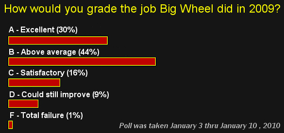 Report card for Big Wheel in 2009